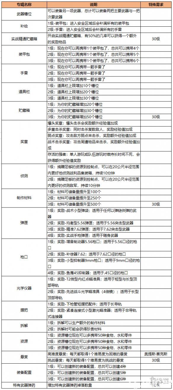 《全境封锁2》特长技能优先级怎么选择