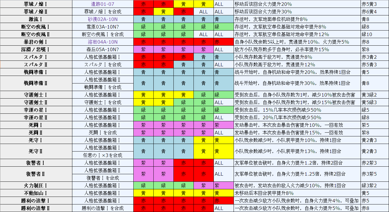 灰烬战线人格大全-人格属性效果汇总