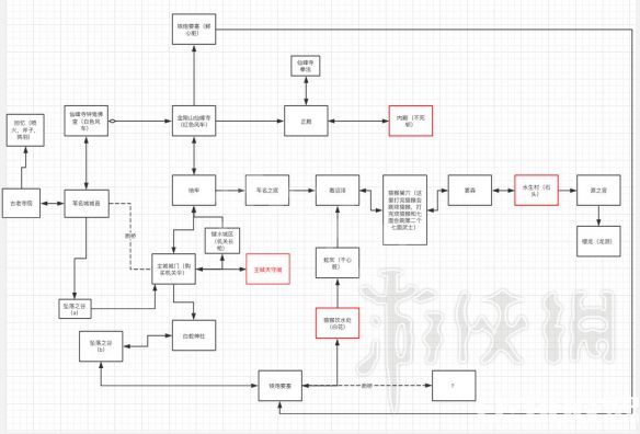 《只狼影逝二度》流程路线图怎么样