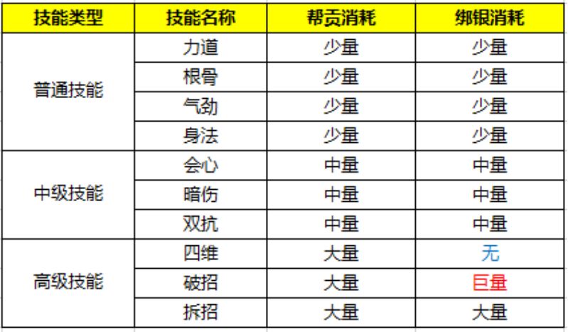 全职业加点优先级推荐