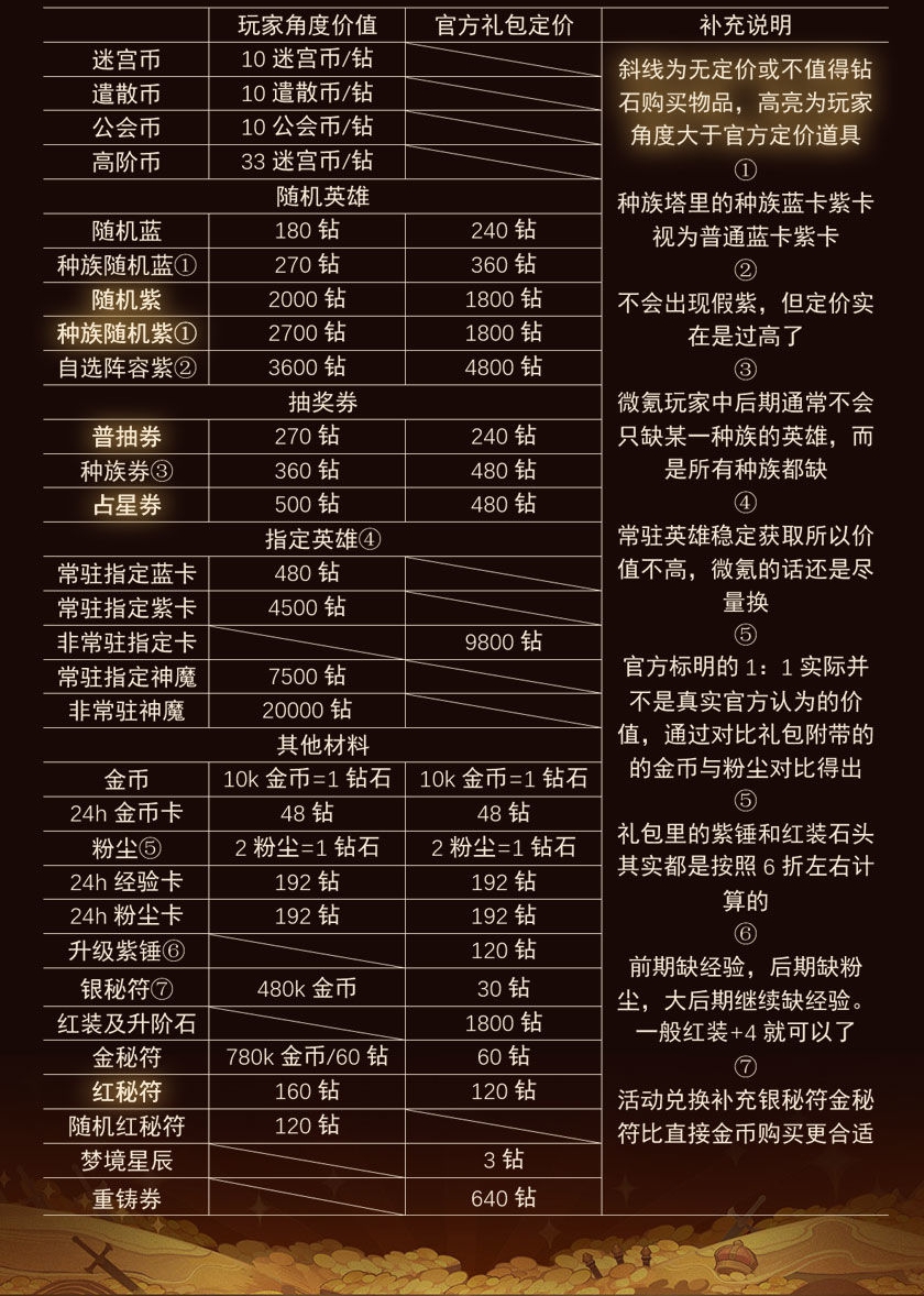 剑与远征道具大全-剑与远征道具价值表一览