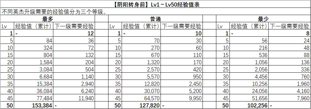 一血万杰快速升级攻略-全英杰升级消耗经验一览