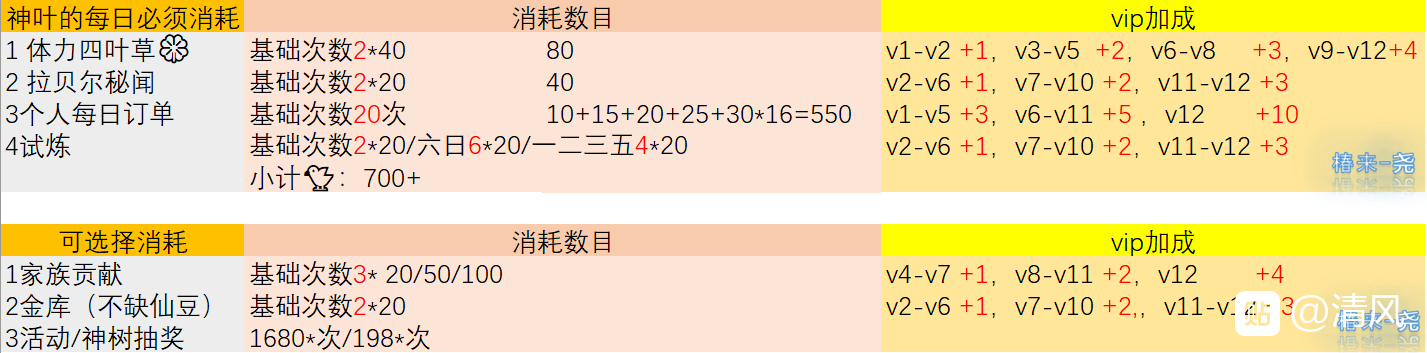 小花仙手游VIP特权表与神叶每日消耗与获得一览