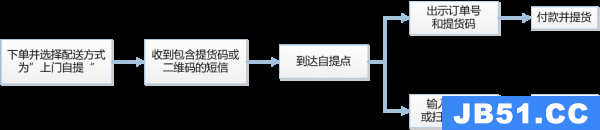 京东到家怎么选择到店自提?