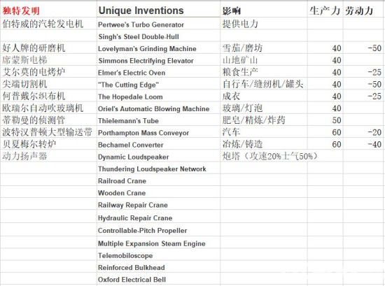 《纪元1800》世博会能获得什么物品 世博会可获取物品介绍