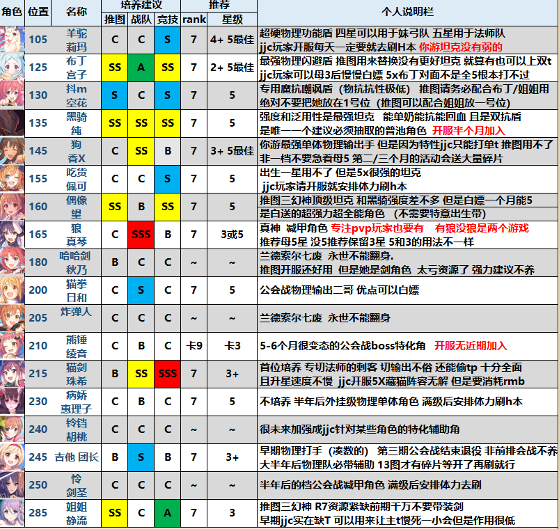 公主连结ReDive坦克角色排名大全-最强前锋节奏榜一览