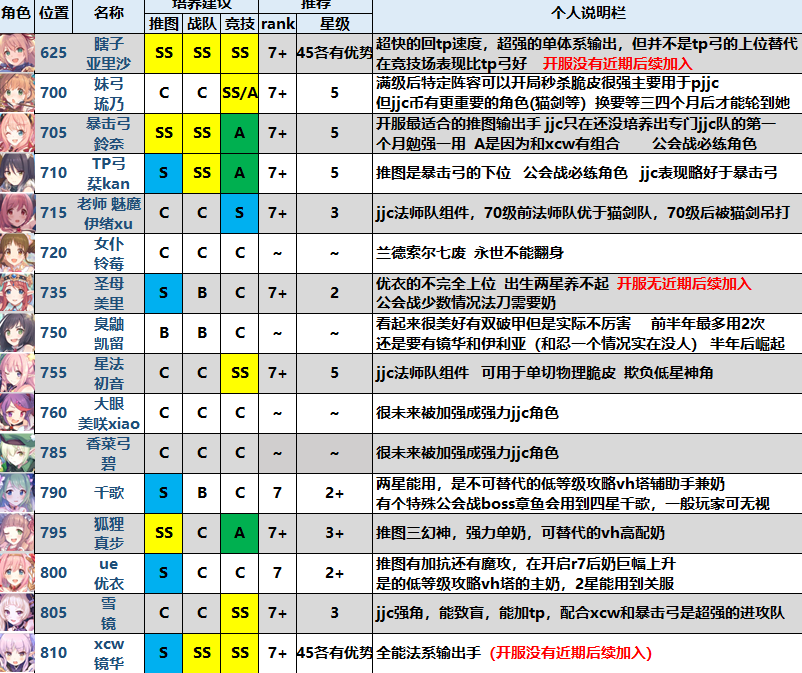 公主连结最强后卫排名一览-最新法师、弓手节奏榜