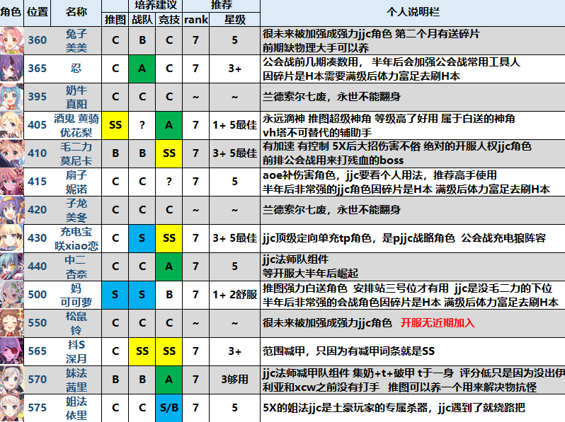 公主连结ReDive最强中卫排名大全-中卫最新节奏榜一览