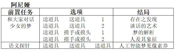 双生视界咖啡馆谈话结局怎么选择-双生视界咖啡馆谈话结局推荐选择