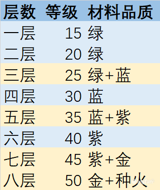 幻书启世录试炼荒庭打法攻略-试炼荒庭奖励掉落一览