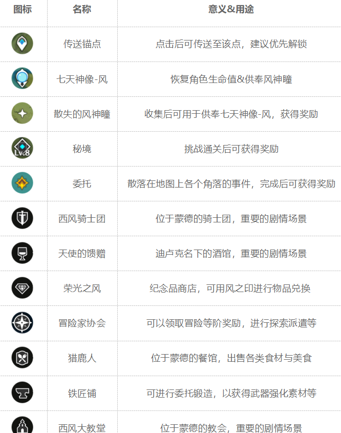 原神图标作用大全-界面各图标用途预览