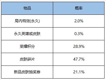 王者荣耀斗战胜佛礼包概率一览-2020斗战胜佛礼包介绍