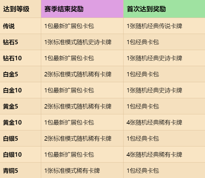 炉石传说17.0赛季排名奖励一览-17.0版本赛季排名奖励改动介绍