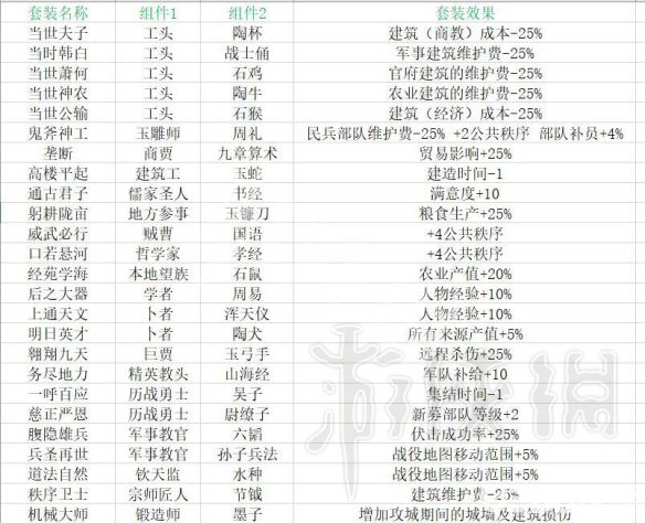 《全面战争三国》套装组合有哪些