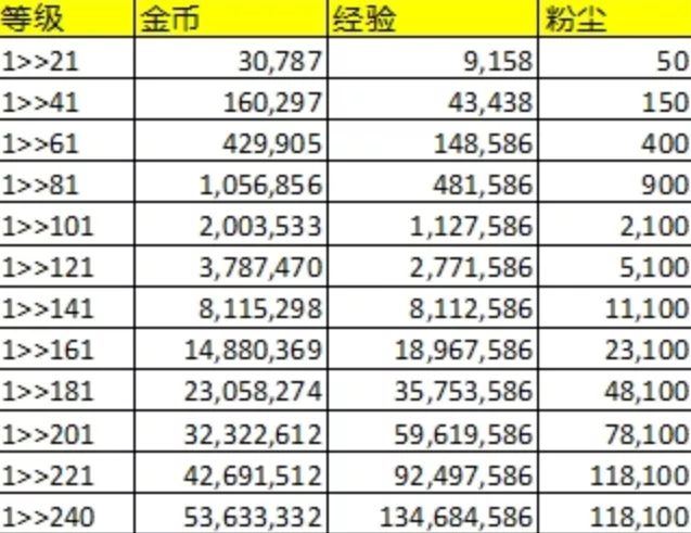 剑与远征英雄升级消耗资源汇总-英雄升级及突破消耗一览