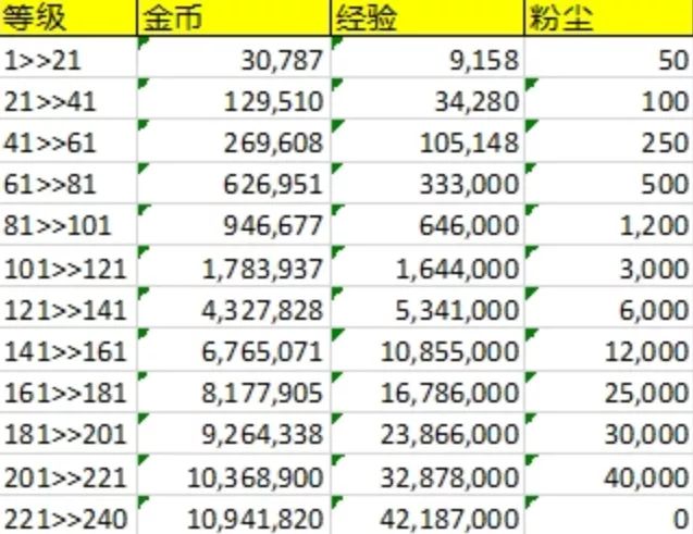 剑与远征英雄升级消耗资源汇总-英雄升级及突破消耗一览