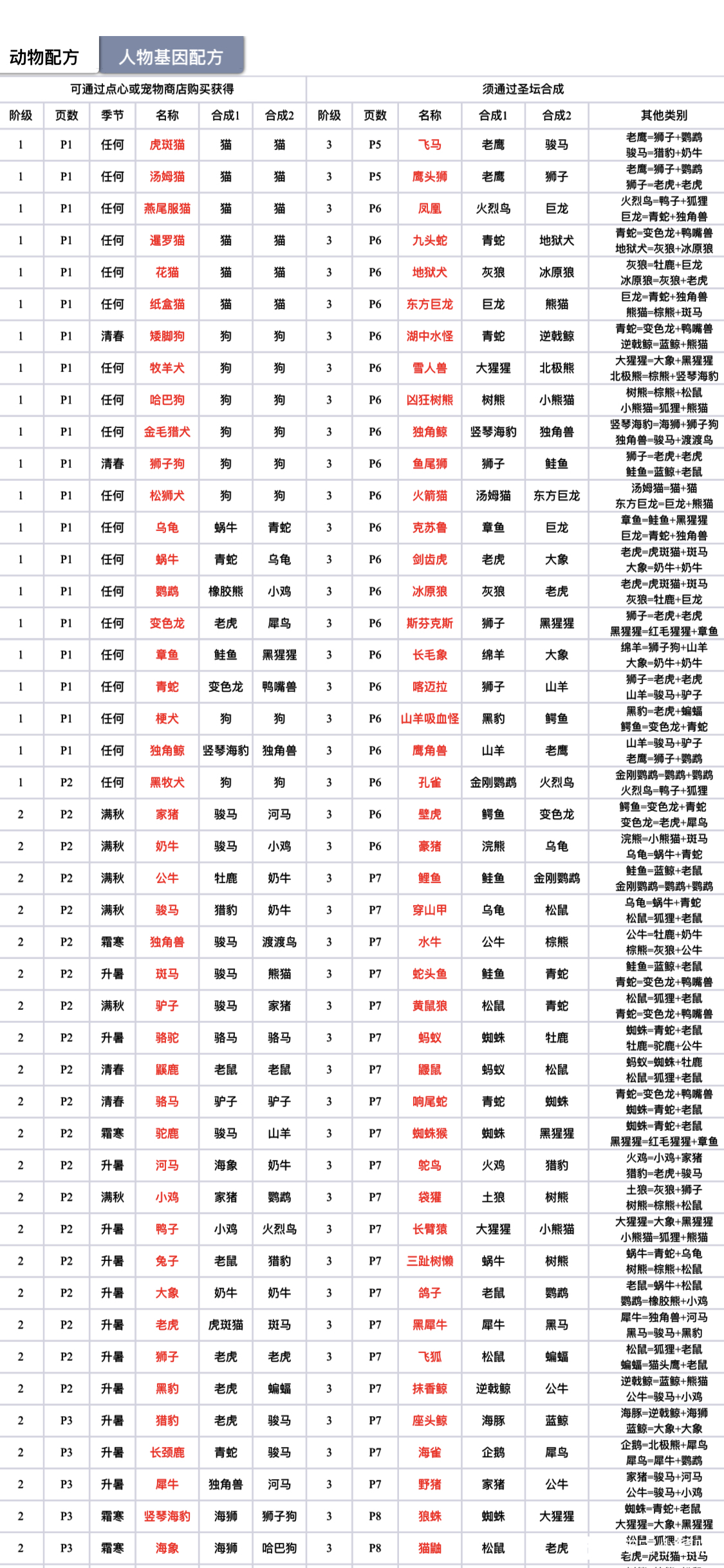 宇宙小镇最新动物合成公式大全-宇宙小镇动物基因配方表