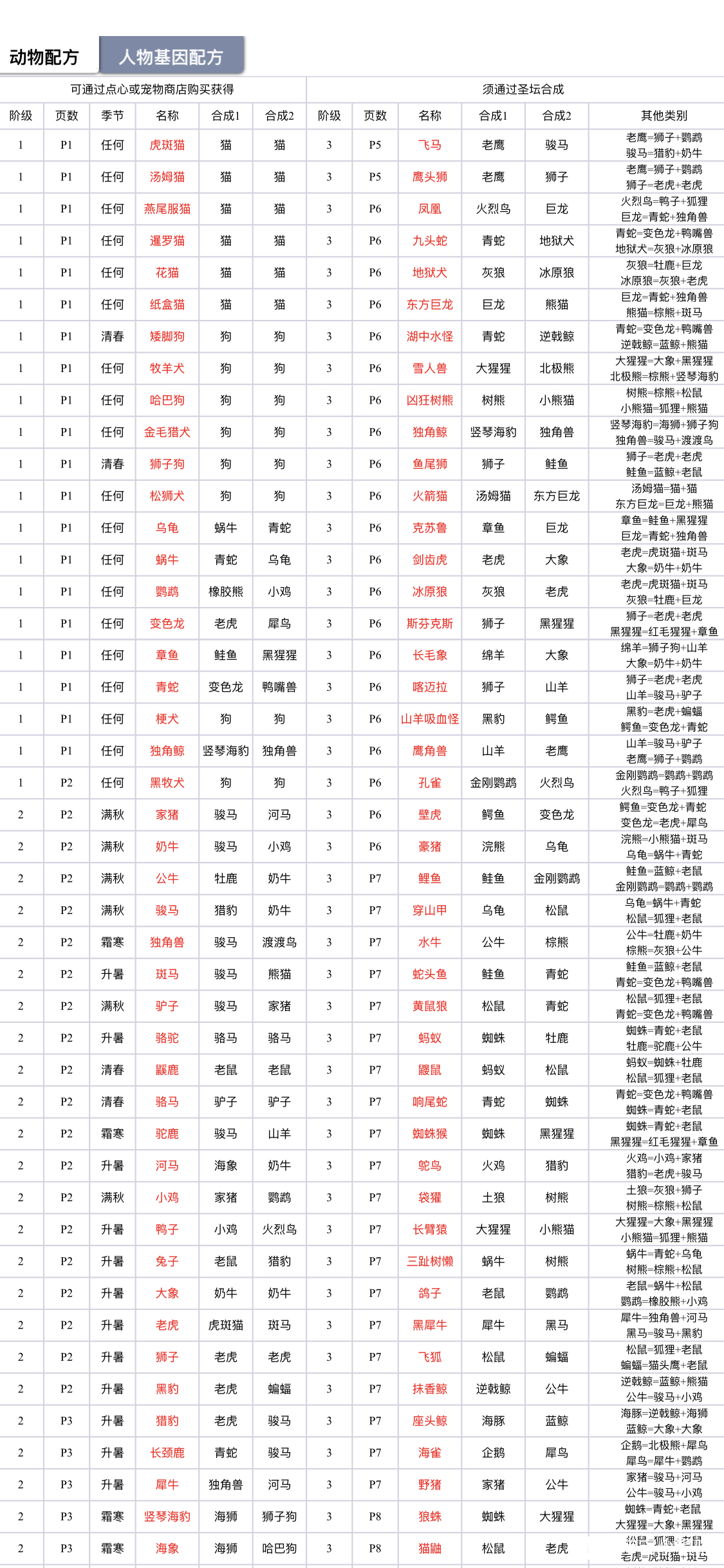 宇宙小镇最新动物合成公式大全-宇宙小镇动物基因配方表