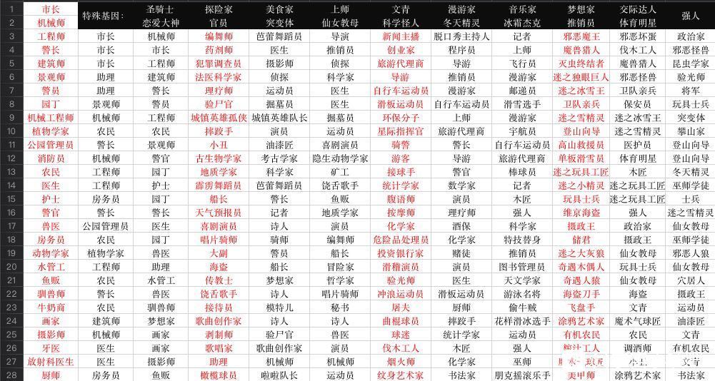 宇宙小镇全人物职业基因配方大全-宇宙小镇职业合成表