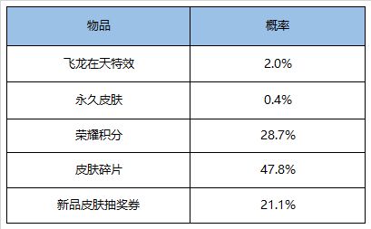 王者荣耀飞龙在天礼包概率一览-2020飞龙在天礼包介绍