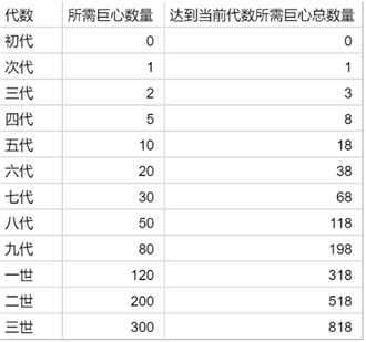 稀有宠物进化条件介绍