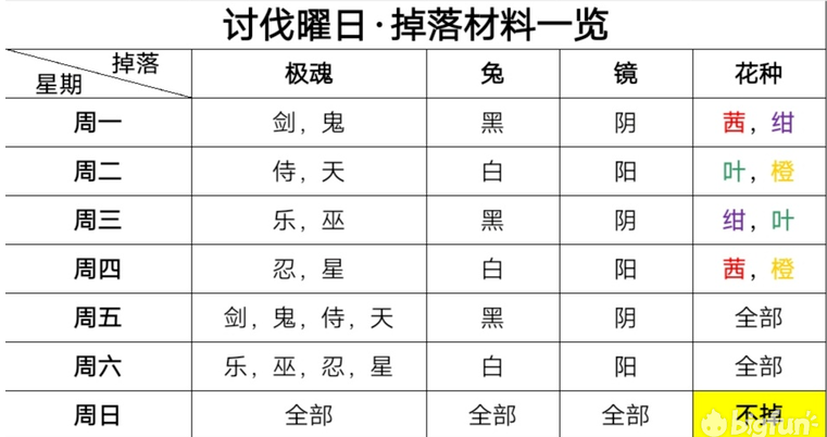 一血万杰曜日掉落材料一览-曜日讨伐掉落材料表分享