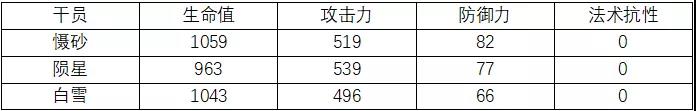 明日方舟慑砂满级数据一览-慑砂同类干员数据对比