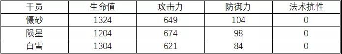 明日方舟慑砂满级数据一览-慑砂同类干员数据对比