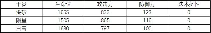 明日方舟慑砂满级数据一览-慑砂同类干员数据对比