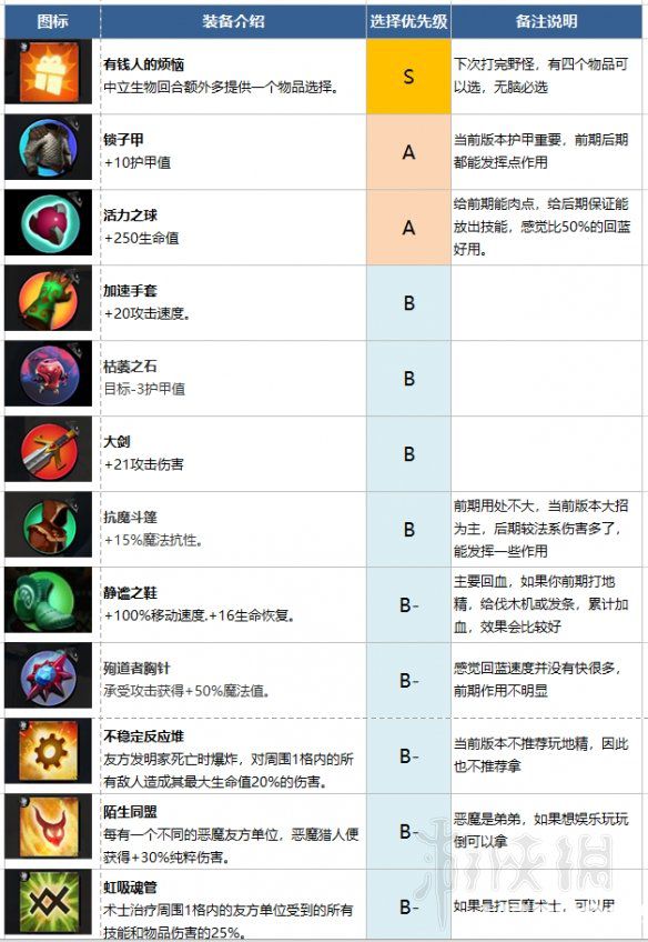 《刀塔霸业》第一二梯队物品选择指南