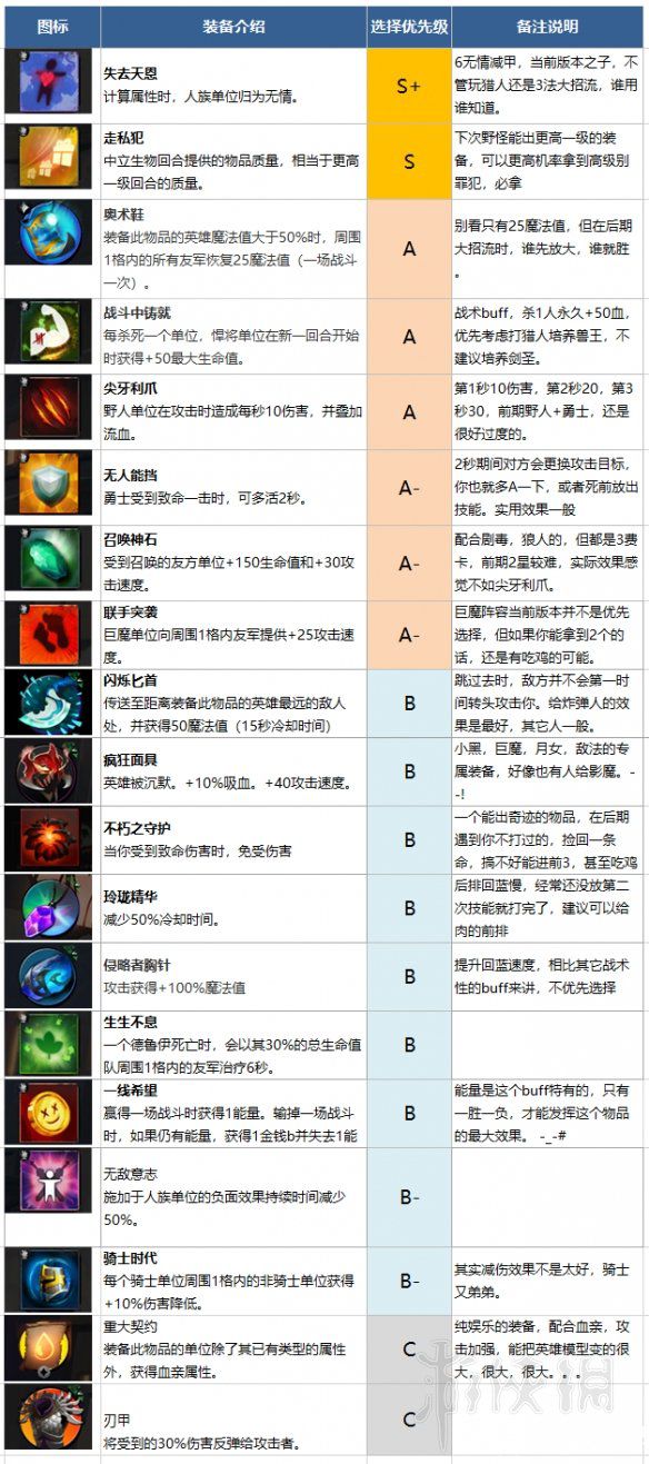 《刀塔霸业》第一二梯队物品选择指南