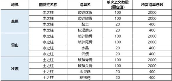 各地区上交材料数量及位置详解