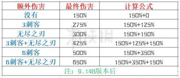 《云顶之弈》暴击怎么算