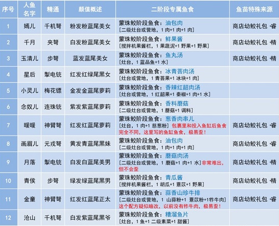 人鱼侍从食物介绍