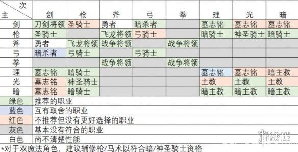 《火焰纹章风花雪月》角色职业选择指南