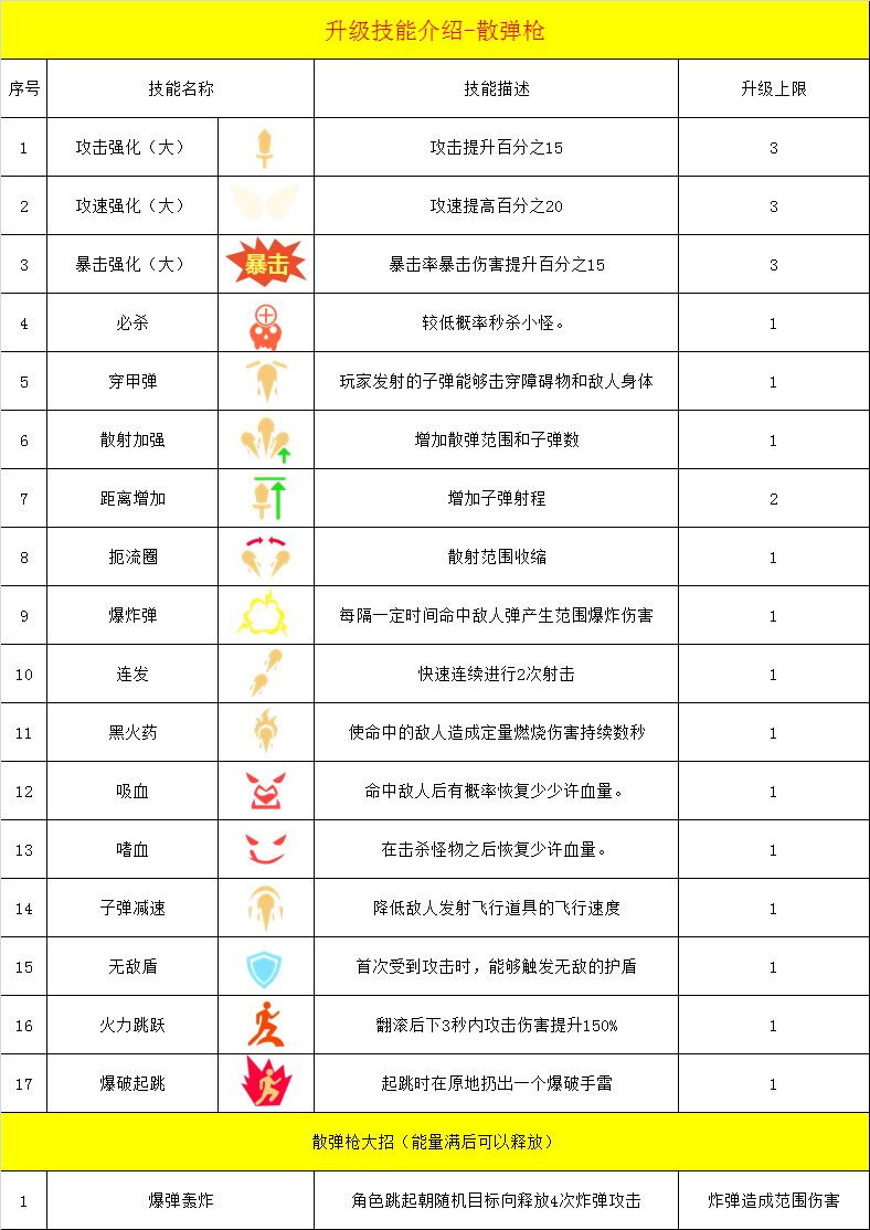 幸存绿洲突围枪手散弹枪流派技能介绍-散弹枪流派枪手技能搭配推荐