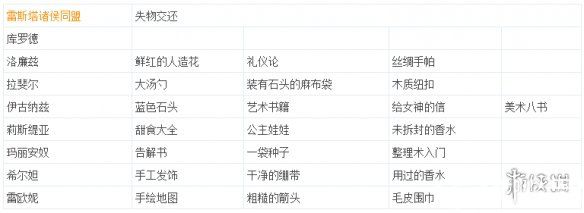 《火焰纹章风花雪月》失物攻略 失物礼物对应人物一览