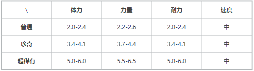 小火龙天赋属性及技能强度测评详解