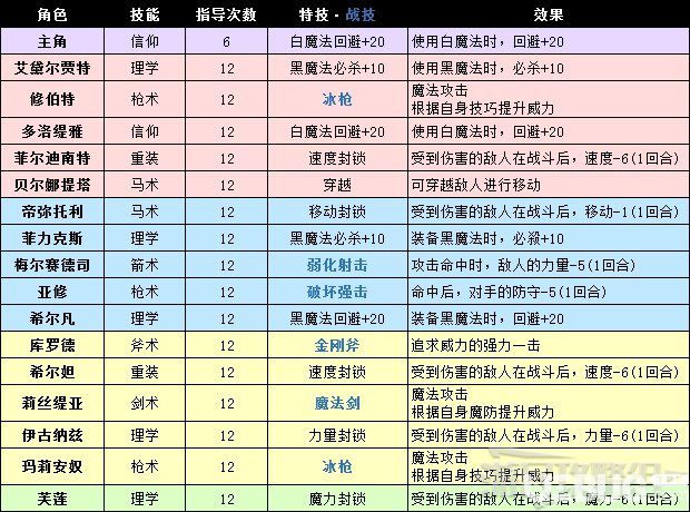 《火焰纹章风花雪月》全角色才能绽放触发条件及技能效果一览