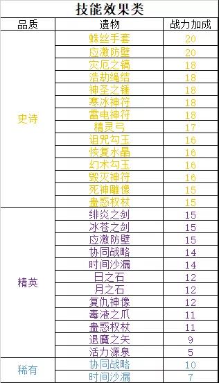 剑与远征遗物攻略大全-遗物机制、战力加成及选择搭配攻略汇总