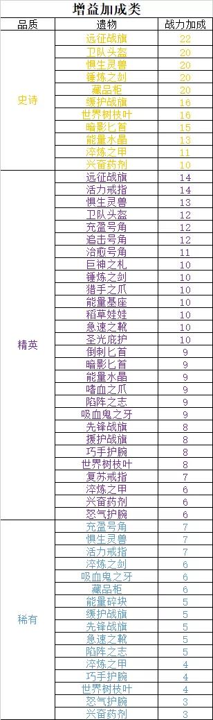 剑与远征遗物攻略大全-遗物机制、战力加成及选择搭配攻略汇总