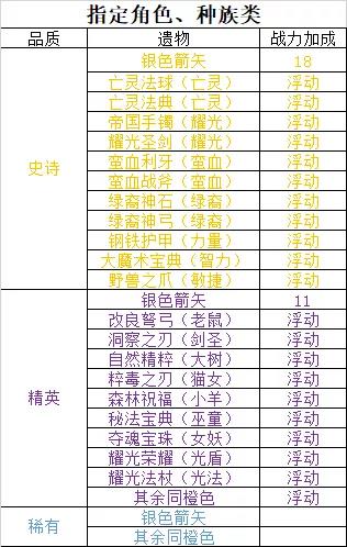 剑与远征遗物攻略大全-遗物机制、战力加成及选择搭配攻略汇总