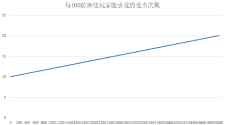 防御机制详解