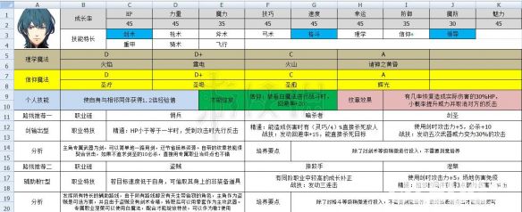 《火焰纹章风花雪月》主角转职培养路线详解 主角怎么培养