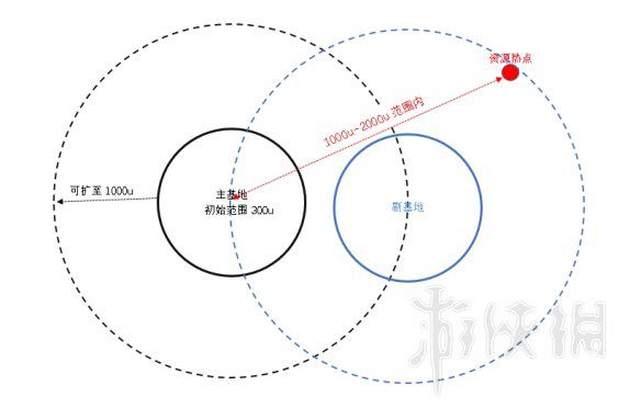 《无人深空》基地怎么扩建 多基地资源传输技巧