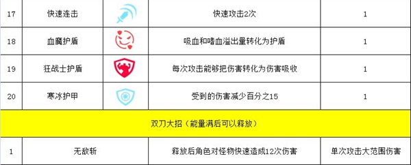 幸存绿洲突围双刀流攻略-双刀流技能介绍