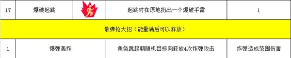 幸存绿洲突围散弹枪流派攻略-散弹枪流派技能搭配推荐