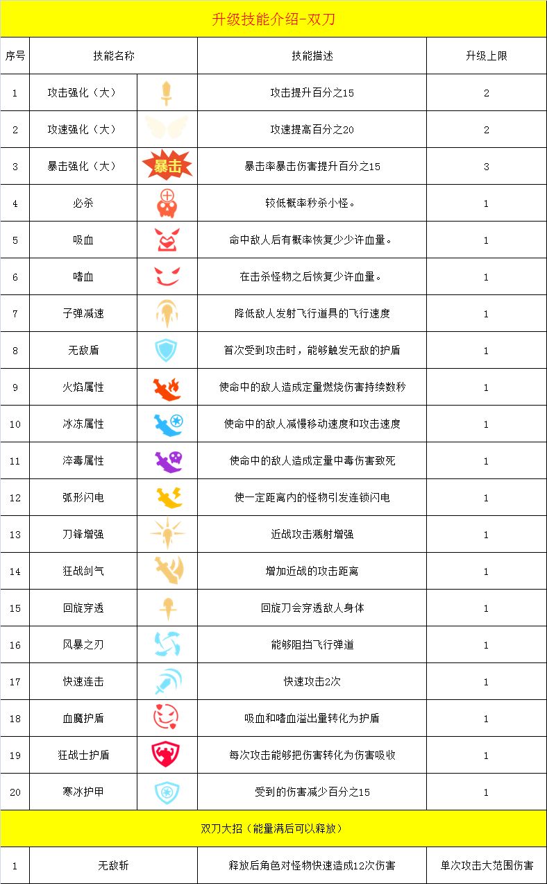 幸存绿洲突围双刀流攻略-双刀流技能搭配指南