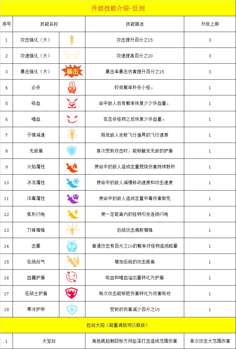 幸存绿洲突围巨剑流攻略-巨剑流技能搭配指南