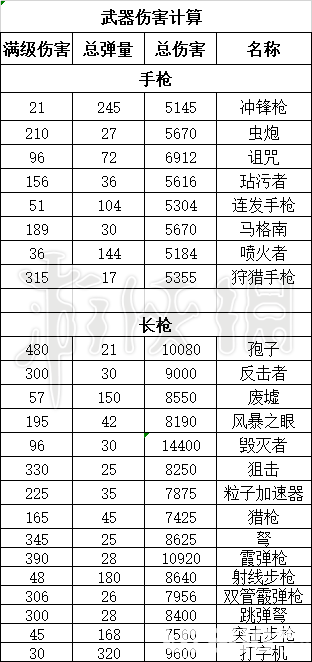 《遗迹灰烬重生》武器伤害数据一览